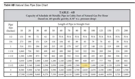 natural gas stove pipe size